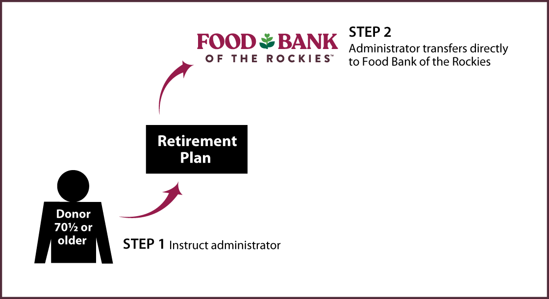 Gifts from Retirement Plans During Life Age 70½+ Diagram. Description of image is listed below.